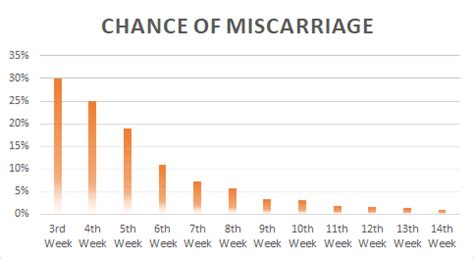 chance of miscarriage by week|miscarriage calculator by week.